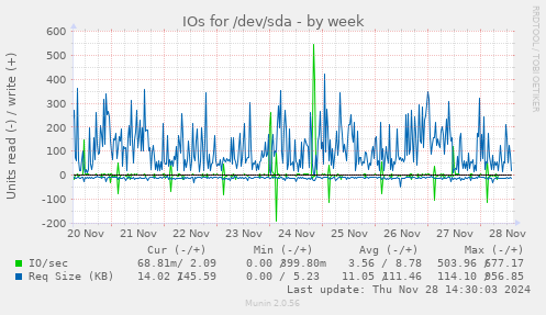 IOs for /dev/sda