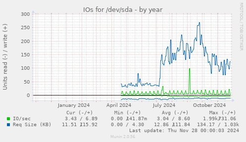 IOs for /dev/sda