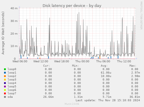 Disk latency per device