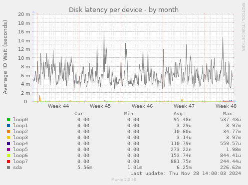 Disk latency per device