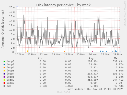 Disk latency per device