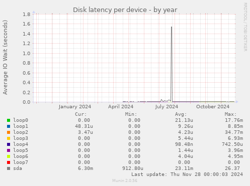 Disk latency per device