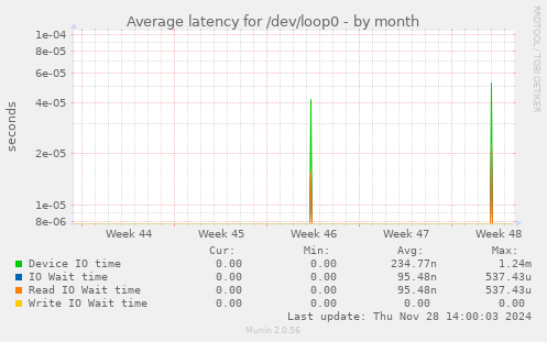 Average latency for /dev/loop0