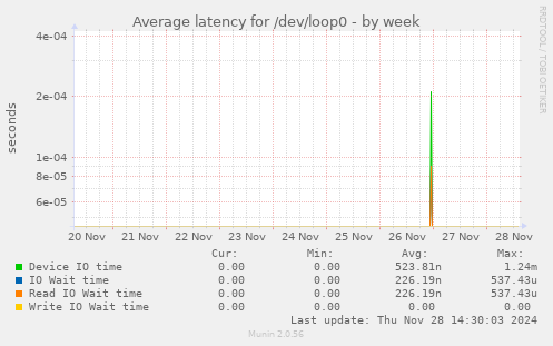 Average latency for /dev/loop0