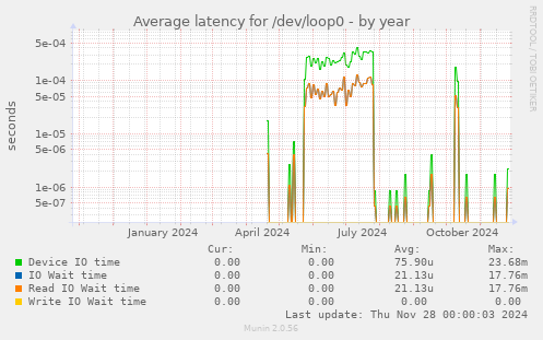 Average latency for /dev/loop0