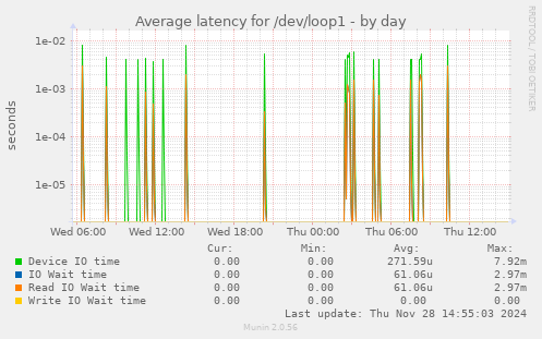 Average latency for /dev/loop1