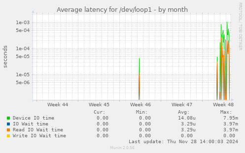 Average latency for /dev/loop1