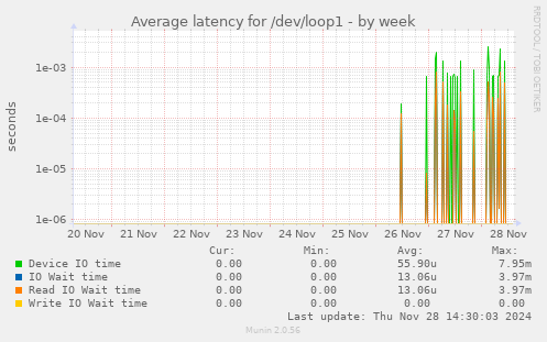 Average latency for /dev/loop1