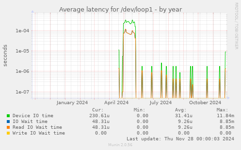 Average latency for /dev/loop1