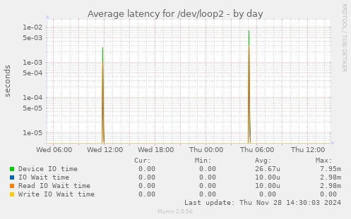 Average latency for /dev/loop2