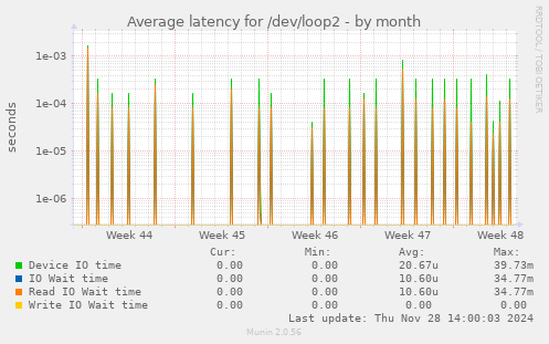 Average latency for /dev/loop2