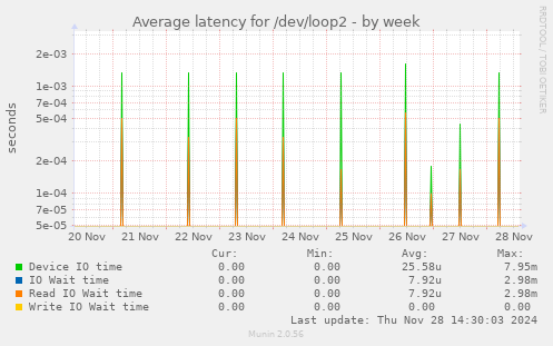 Average latency for /dev/loop2