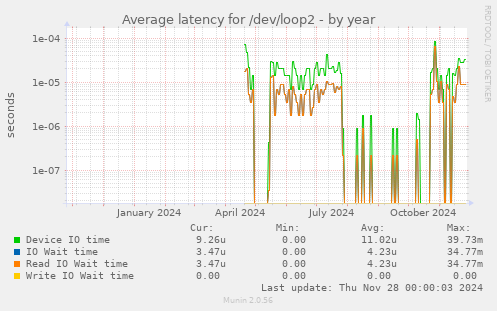 Average latency for /dev/loop2