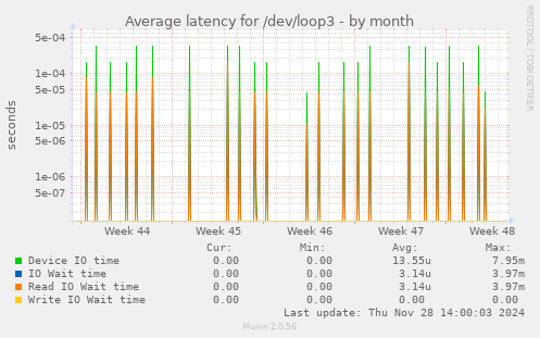 Average latency for /dev/loop3