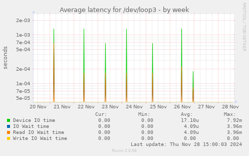 Average latency for /dev/loop3