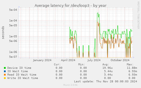 Average latency for /dev/loop3