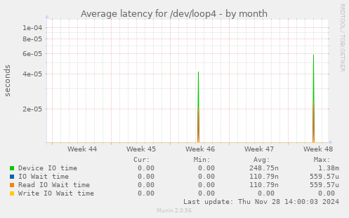 Average latency for /dev/loop4