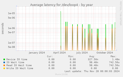 Average latency for /dev/loop4