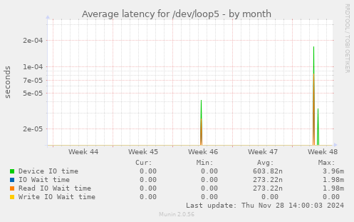 Average latency for /dev/loop5