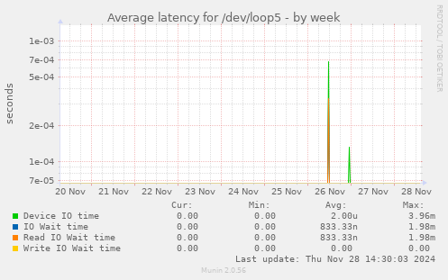 Average latency for /dev/loop5