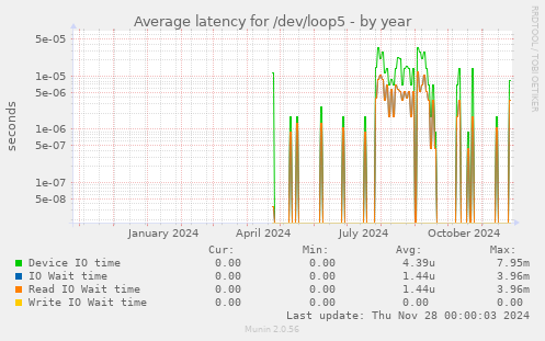 Average latency for /dev/loop5