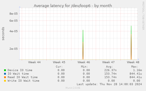 Average latency for /dev/loop6