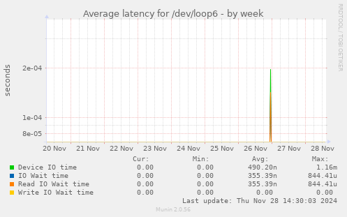 Average latency for /dev/loop6