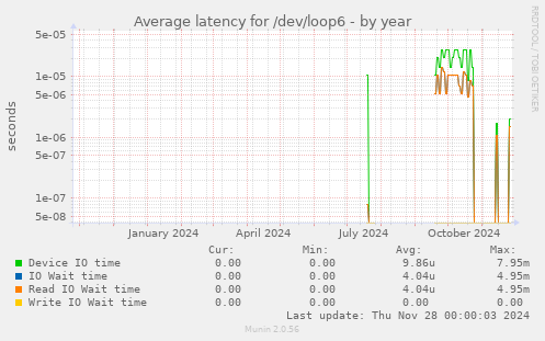 Average latency for /dev/loop6