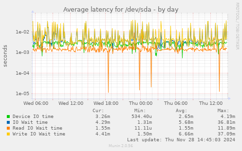 Average latency for /dev/sda