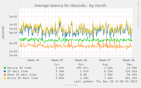 Average latency for /dev/sda