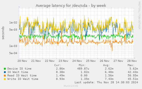 Average latency for /dev/sda