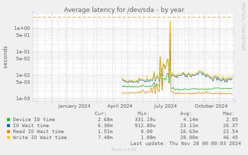 Average latency for /dev/sda