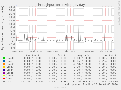 Throughput per device