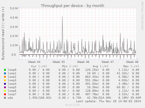 Throughput per device