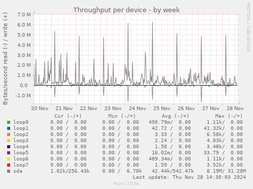 Throughput per device