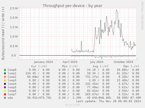 Throughput per device