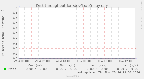 Disk throughput for /dev/loop0