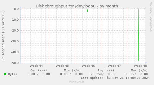 Disk throughput for /dev/loop0