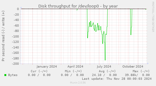 Disk throughput for /dev/loop0