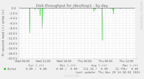 Disk throughput for /dev/loop1