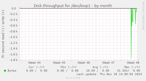 Disk throughput for /dev/loop1