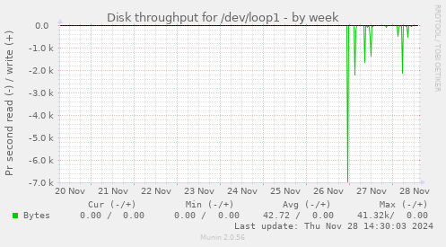 Disk throughput for /dev/loop1