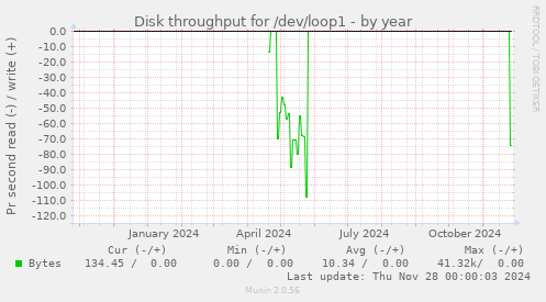 Disk throughput for /dev/loop1