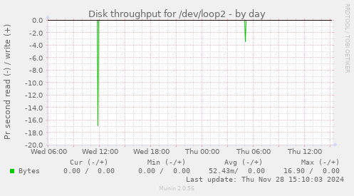 Disk throughput for /dev/loop2