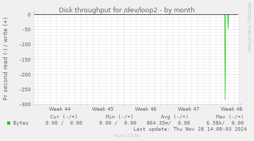 Disk throughput for /dev/loop2