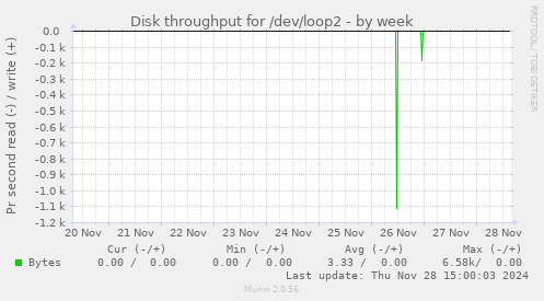 Disk throughput for /dev/loop2