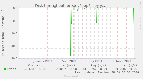 Disk throughput for /dev/loop2