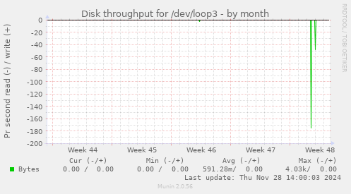 Disk throughput for /dev/loop3