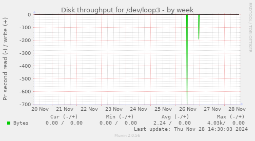 Disk throughput for /dev/loop3