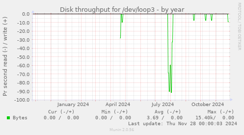 Disk throughput for /dev/loop3